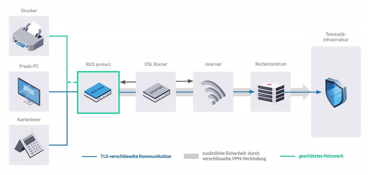 Bei RED telematik, dem 'TI as a Service'-Angebot von RED, wird über das Internet eine doppelt-verschlüsselte Verbindung zum Rechenzentrum aufgebaut. Von dort aus stellen die Konnektoren eine Verbindung zu den Anwendungen der Telematikinfrastruktur (TI) her.